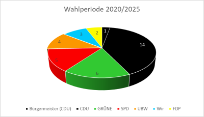 Kreisdiagramm zur Sitzverteilung in der Wahlperiode 2020/2025: Überschrift "Wahlperiode 2020/2025" zum Kreisdiagramm bestehend aus sieben unterschiedlich großen, farbigen Stücken und Sitzzahl, darunter Legende zur Zugehörigkeit der Farbe und Partei (PArtei, Farbe, Anzahl der Sitze): Bürgermeister (CDU) schwarz 1, CDU schwarz 14, GRÜNE grün 6, SPD rot 5, UBW orange 4, Wir blau 3, FDP gelb 2