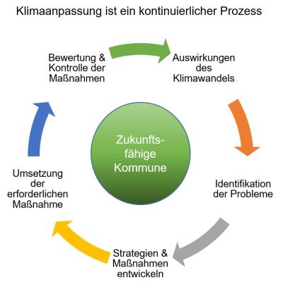 Kreislauf zur Klimaanpassung als kontinuierlicher Prozess mit Schriftzug "Zukunftsfähige Kommune" in grünem Kreis in der Mitte, Pfeile in Uhrzeigersinn zeigend und Beschriftungen um Kreis: beginnend über dem Kreis mit grünen Pfeil, dann oranger, graurn, gelber und blauer Pfeil, dazwischen Beschriftungen: "Auswirkungen des Klimawandels", "Identifikation der Probleme", "Strategien & Maßnahmen entwickeln", "Umsetzung der erforderlichen Maßnahmen", "Bewertung & Kontrolle der Maßnahmen"