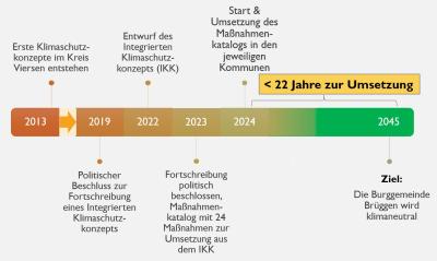 Mittig horizontaler Balken mit abgerundeten Ecken und Farbverlauf von orange nach grün und weiße Jahreszahlen im gleichmäßigen Abstand (2013, 2019, 2022, 2023, 2024, 2045), zwischen 2013 und 2019 Pfeil nach rechts, zwischen 2024 und 2045 größerer Abstand, darüber Klammer mit gelben Balken drüber und schwarzer Schrift „< 22 Jahre zur Umsetzung“, von Jahreszahlen gehen abwechselnd gestrichelte Linien mit Punkt am Ende nach oben oder unten weg, über oder unter dem Punkt steht schwarzer Text