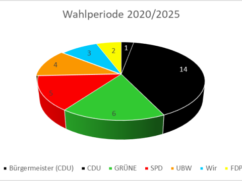 Kreisdiagramm zur Sitzverteilung in der Wahlperiode 2020/2025: Überschrift "Wahlperiode 2020/2025" zum Kreisdiagramm bestehend aus sieben unterschiedlich großen, farbigen Stücken und Sitzzahl, darunter Legende zur Zugehörigkeit der Farbe und Partei (PArtei, Farbe, Anzahl der Sitze): Bürgermeister (CDU) schwarz 1, CDU schwarz 14, GRÜNE grün 6, SPD rot 5, UBW orange 4, Wir blau 3, FDP gelb 2